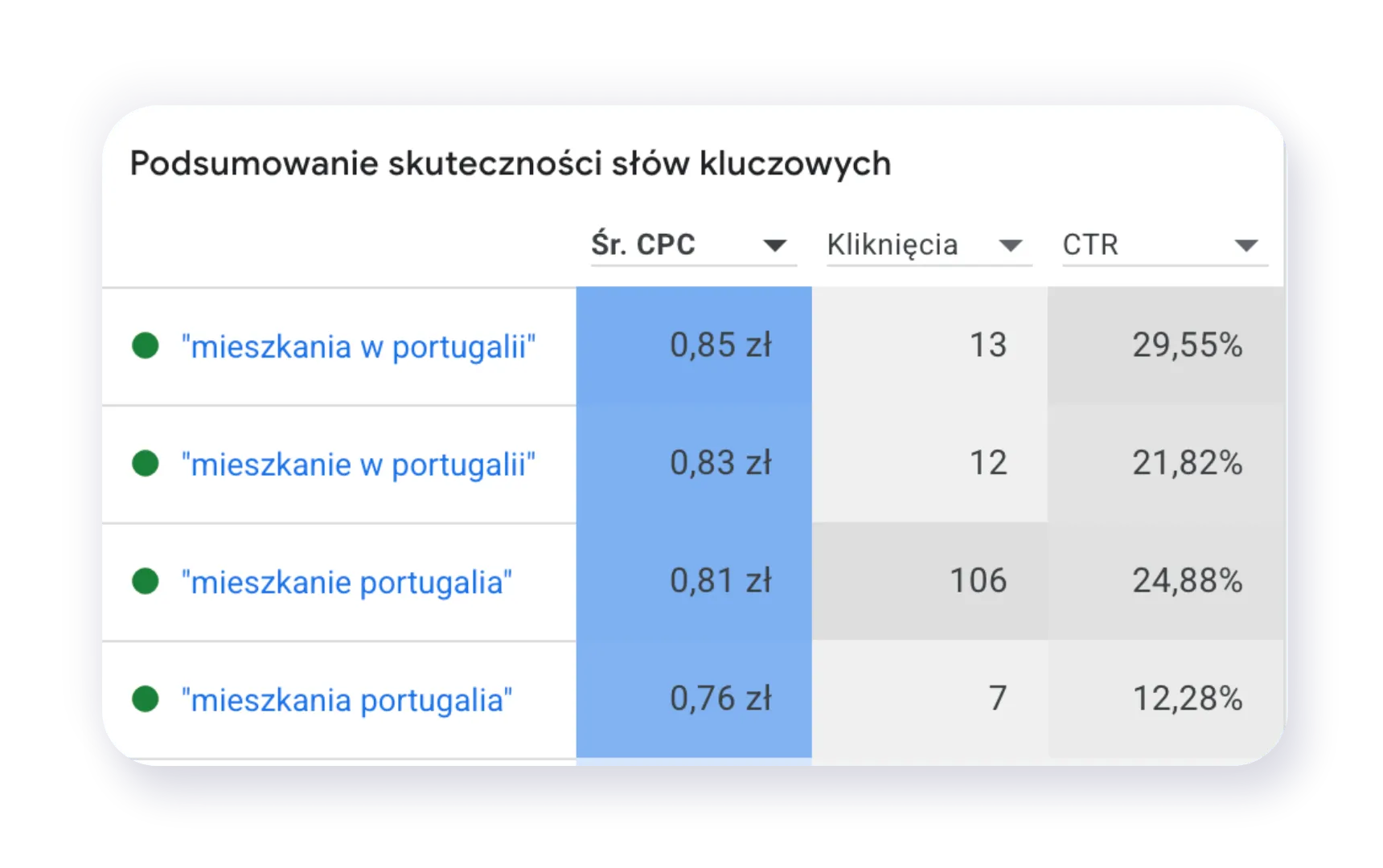 Podsumowanie skuteczności słów kluczowych